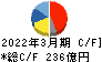 椿本チエイン キャッシュフロー計算書 2022年3月期