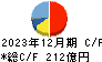江崎グリコ キャッシュフロー計算書 2023年12月期