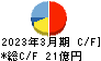 三井住建道路 キャッシュフロー計算書 2023年3月期