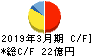 弘電社 キャッシュフロー計算書 2019年3月期