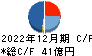 日本創発グループ キャッシュフロー計算書 2022年12月期