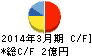 ラクス キャッシュフロー計算書 2014年3月期 ラクス キャッシュフロー計算書 2014年3月期