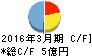 ソノコム キャッシュフロー計算書 2016年3月期 ソノコム キャッシュフロー計算書 2016年3月期