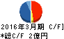 INEST キャッシュフロー計算書 2016年3月期 INEST キャッシュフロー計算書 2016年3月期