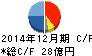 CAC Holdings キャッシュフロー計算書 2014年12月期 CAC Holdings キャッシュフロー計算書 2014年12月期