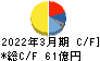 日本シイエムケイ キャッシュフロー計算書 2022年3月期