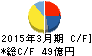 ファルテック キャッシュフロー計算書 2015年3月期 ファルテック キャッシュフロー計算書 2015年3月期