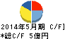 日本プロセス キャッシュフロー計算書 2014年5月期 日本プロセス キャッシュフロー計算書 2014年5月期