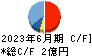 中日本興業 キャッシュフロー計算書 2023年6月期