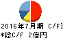 アルチザネットワークス キャッシュフロー計算書 2016年7月期 アルチザネットワークス キャッシュフロー計算書 2016年7月期