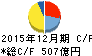 キヤノンマーケティングジャパン キャッシュフロー計算書 2015年12月期 キヤノンマーケティングジャパン キャッシュフロー計算書 2015年12月期