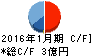 アルトナー キャッシュフロー計算書 2016年1月期 アルトナー キャッシュフロー計算書 2016年1月期
