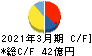 北川鉄工所 キャッシュフロー計算書 2021年3月期