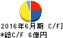 構造計画研究所 キャッシュフロー計算書 2016年6月期 構造計画研究所 キャッシュフロー計算書 2016年6月期
