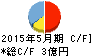 キャリアバンク キャッシュフロー計算書 2015年5月期 キャリアバンク キャッシュフロー計算書 2015年5月期
