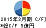 平賀 キャッシュフロー計算書 2015年3月期 平賀 キャッシュフロー計算書 2015年3月期
