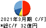 キムラユニティー キャッシュフロー計算書 2021年3月期
