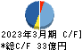 日本セラミック キャッシュフロー計算書 2023年3月期