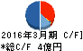 誠建設工業 キャッシュフロー計算書 2016年3月期 誠建設工業 キャッシュフロー計算書 2016年3月期