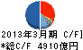 パナソニック キャッシュフロー計算書 2013年3月期 パナソニック キャッシュフロー計算書 2013年3月期