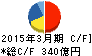 相鉄ホールディングス キャッシュフロー計算書 2015年3月期 相鉄ホールディングス キャッシュフロー計算書 2015年3月期