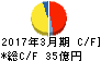日本カーバイド工業 キャッシュフロー計算書 2017年3月期 日本カーバイド工業 キャッシュフロー計算書 2017年3月期
