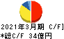 駒井ハルテック キャッシュフロー計算書 2021年3月期