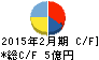TOKYO BASE キャッシュフロー計算書 2015年2月期 TOKYO BASE キャッシュフロー計算書 2015年2月期