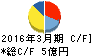 京極運輸商事 キャッシュフロー計算書 2016年3月期 京極運輸商事 キャッシュフロー計算書 2016年3月期