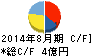 JESCOホールディングス キャッシュフロー計算書 2014年8月期 JESCOホールディングス キャッシュフロー計算書 2014年8月期