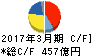 住友重機械工業 キャッシュフロー計算書 2017年3月期 住友重機械工業 キャッシュフロー計算書 2017年3月期