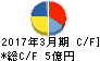 タクミナ キャッシュフロー計算書 2017年3月期 タクミナ キャッシュフロー計算書 2017年3月期