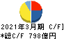 東武鉄道 キャッシュフロー計算書 2021年3月期