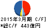 長谷工コーポレーション キャッシュフロー計算書 2015年3月期 長谷工コーポレーション キャッシュフロー計算書 2015年3月期