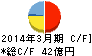 フジッコ キャッシュフロー計算書 2014年3月期 フジッコ キャッシュフロー計算書 2014年3月期