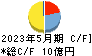 銚子丸 キャッシュフロー計算書 2023年5月期