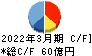プロトコーポレーション キャッシュフロー計算書 2022年3月期