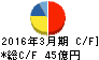 高周波熱錬 キャッシュフロー計算書 2016年3月期 高周波熱錬 キャッシュフロー計算書 2016年3月期