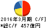 京成電鉄 キャッシュフロー計算書 2016年3月期 京成電鉄 キャッシュフロー計算書 2016年3月期