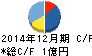 G-FACTORY キャッシュフロー計算書 2014年12月期 G-FACTORY キャッシュフロー計算書 2014年12月期
