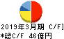 日本リーテック キャッシュフロー計算書 2019年3月期
