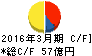 名鉄運輸 キャッシュフロー計算書 2016年3月期 名鉄運輸 キャッシュフロー計算書 2016年3月期