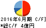 エーワン精密 キャッシュフロー計算書 2016年6月期 エーワン精密 キャッシュフロー計算書 2016年6月期