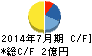 テックファームホールディングス キャッシュフロー計算書 2014年7月期 テックファームホールディングス キャッシュフロー計算書 2014年7月期