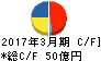 広島電鉄 キャッシュフロー計算書 2017年3月期 広島電鉄 キャッシュフロー計算書 2017年3月期