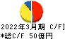 東リ キャッシュフロー計算書 2022年3月期