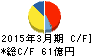 堺化学工業 キャッシュフロー計算書 2015年3月期 堺化学工業 キャッシュフロー計算書 2015年3月期