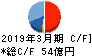 日本ＫＦＣホールディングス キャッシュフロー計算書 2019年3月期