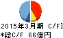 廣済堂 キャッシュフロー計算書 2015年3月期 廣済堂 キャッシュフロー計算書 2015年3月期