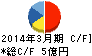 エヌエフ回路設計ブロック キャッシュフロー計算書 2014年3月期 エヌエフ回路設計ブロック キャッシュフロー計算書 2014年3月期